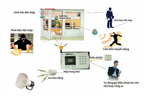 Thiết bị báo động chống trộm SecuMax Z3100