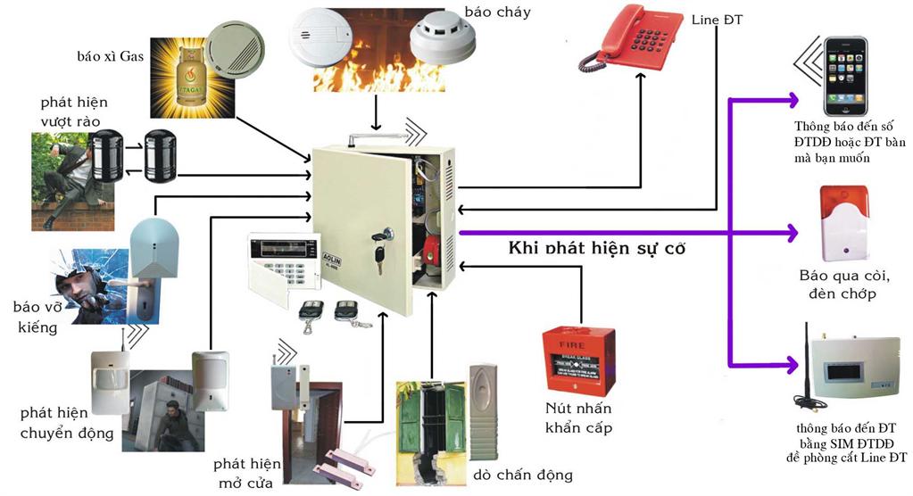 Báo trộm không dây dùng line điện thoại SM-P1 Touch 