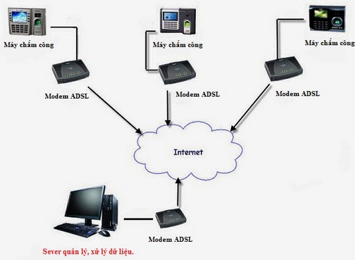 Lấy dữ liệu chấm công qua mạng internet