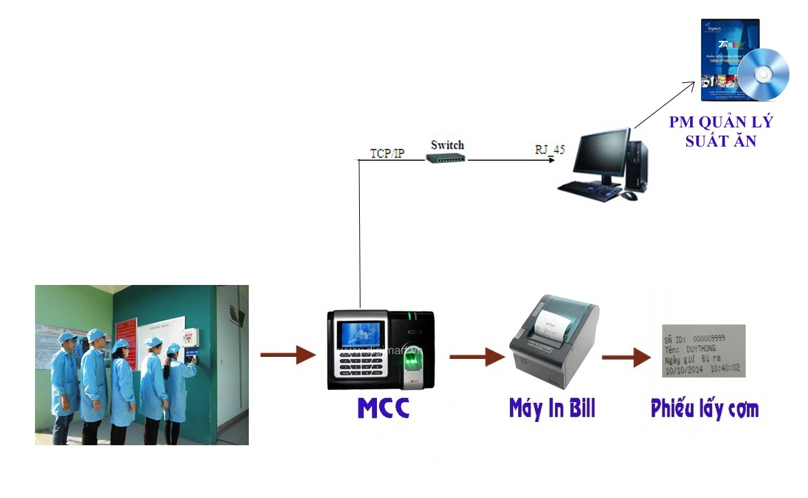 Giải pháp công nghệ cho việc quản lý suất cơm- suất ăn tại các doanh nghiệp